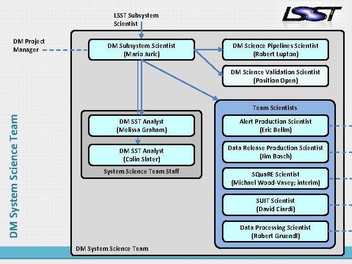 LSST Subsystem Scientist DM Project Manager DM Subsystem Scientist (Mario Juric) DM Science Pipelines