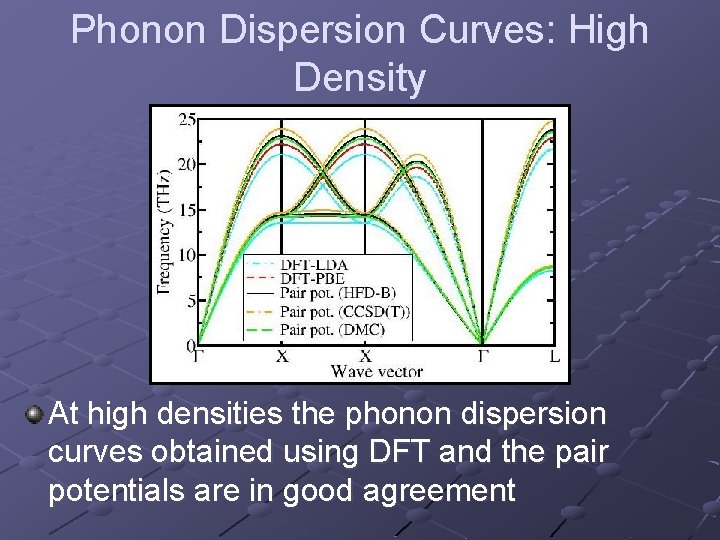 Phonon Dispersion Curves: High Density At high densities the phonon dispersion curves obtained using