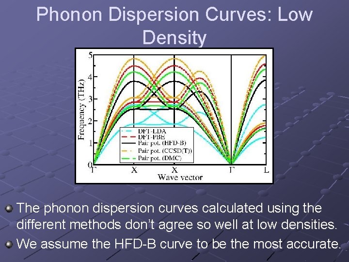 Phonon Dispersion Curves: Low Density The phonon dispersion curves calculated using the different methods