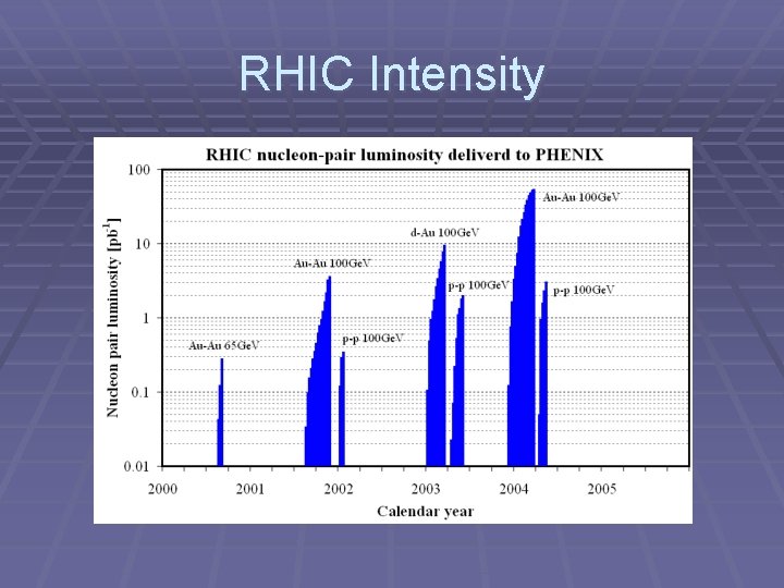 RHIC Intensity 