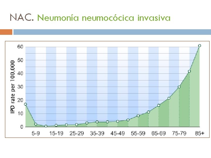 NAC. Neumonía neumocócica invasiva 