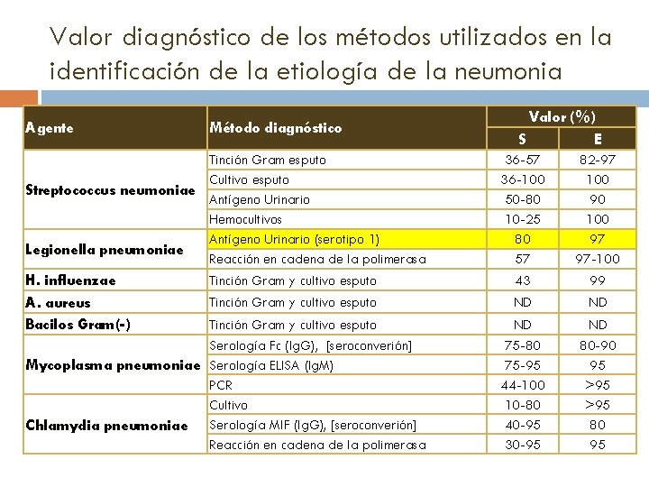 Valor diagnóstico de los métodos utilizados en la identificación de la etiología de la