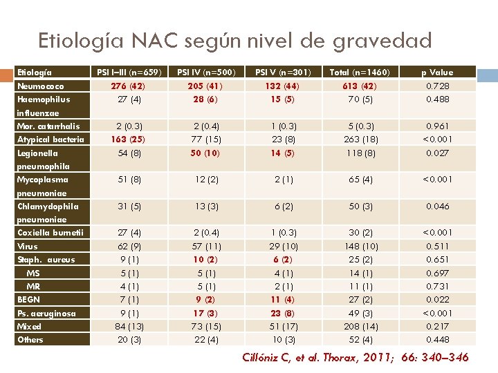 Etiología NAC según nivel de gravedad Etiología Neumococo Haemophilus influenzae Mor. catarrhalis Atypical bacteria