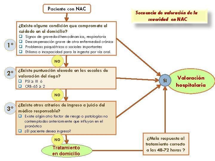 Paciente con NAC Secuencia de valoración de la severidad en NAC ¿Existe alguna condición