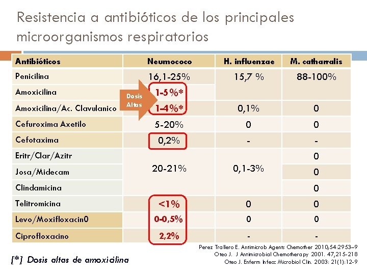 Resistencia a antibióticos de los principales microorganismos respiratorios Antibióticos Neumococo H. influenzae M. catharralis