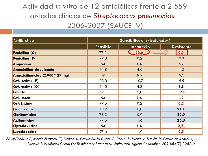 Actividad in vitro de 12 antibióticos frente a 2. 559 aislados clínicos de Streptococcus