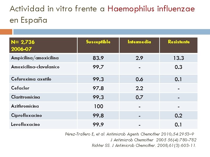 Actividad in vitro frente a Haemophilus influenzae en España Susceptible Intermedia Resistente Ampicilina/amoxicilina 83.