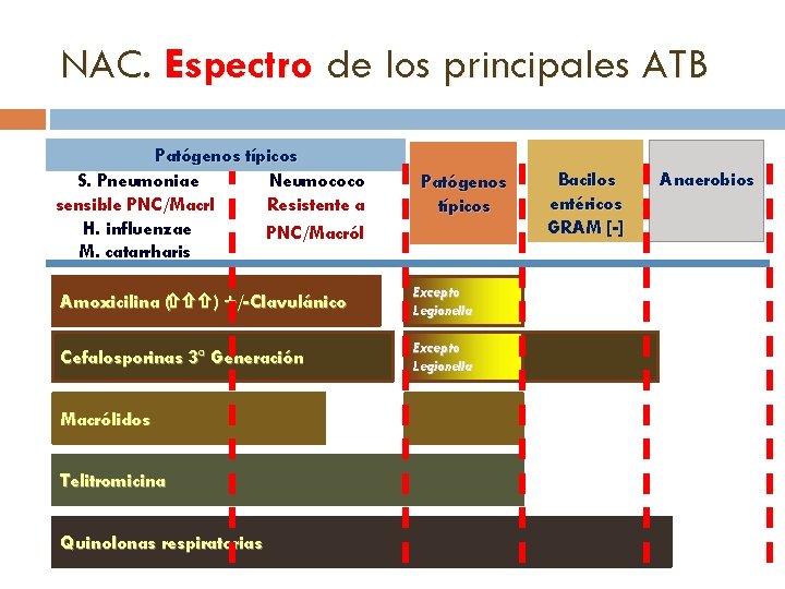 NAC. Espectro de los principales ATB Patógenos típicos S. Pneumoniae Neumococo sensible PNC/Macrl Resistente