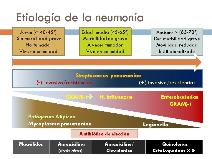 Etiología de la neumonía Joven (< 40 -45ª) Sin morbilidad grave No fumador Vive