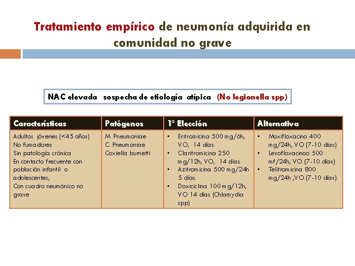 Tratamiento empírico de neumonía adquirida en comunidad no grave NAC elevada sospecha de etiología