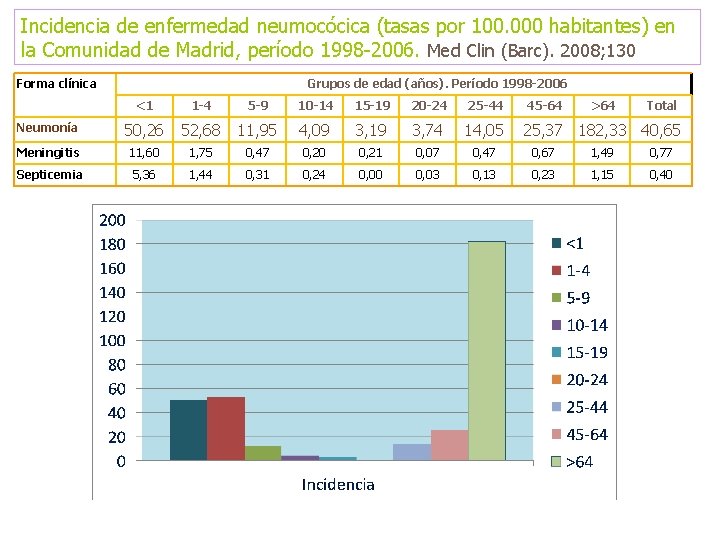 Incidencia de enfermedad neumocócica (tasas por 100. 000 habitantes) en la Comunidad de Madrid,