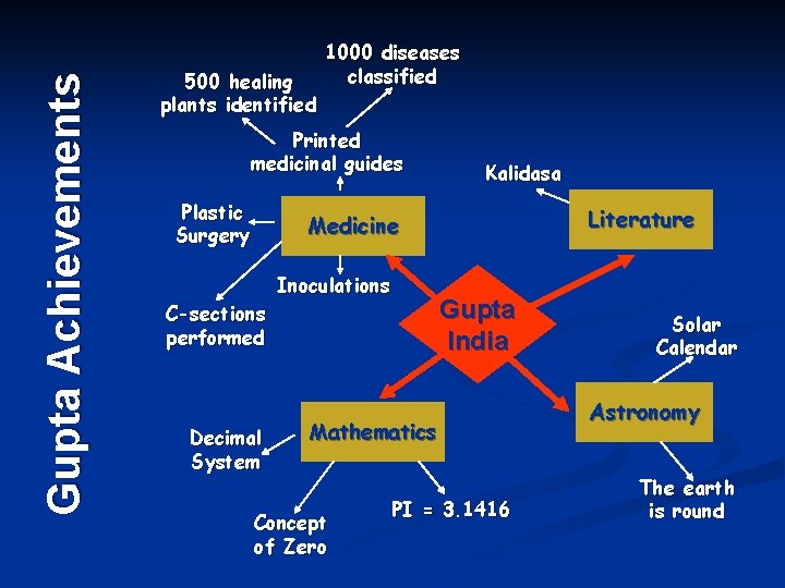 Gupta Achievements 500 healing plants identified 1000 diseases classified Printed medicinal guides Plastic Surgery