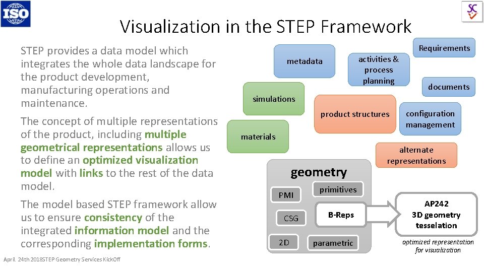 Visualization in the STEP Framework STEP provides a data model which integrates the whole