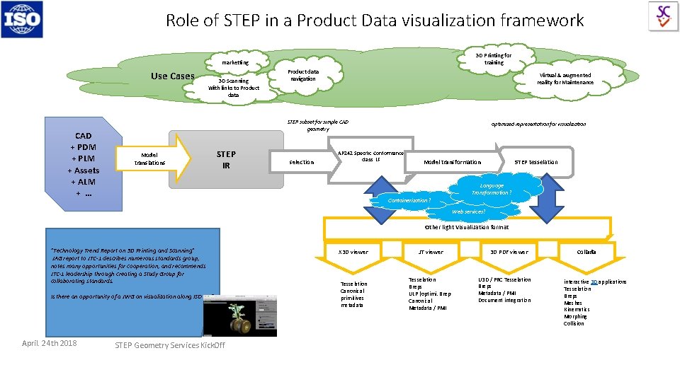 Role of STEP in a Product Data visualization framework 3 D Printing for training