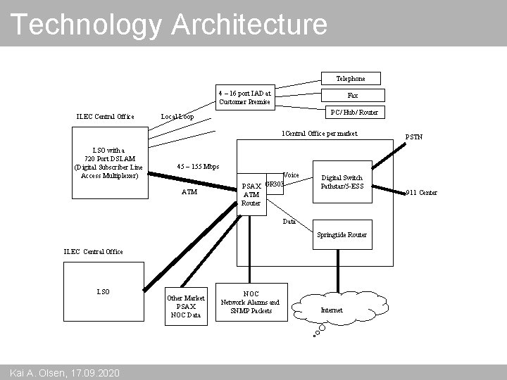 Technology Architecture Telephone 4 – 16 port IAD at Customer Premise ILEC Central Office