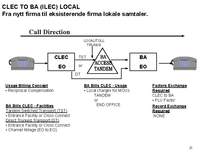 CLEC TO BA (ILEC) LOCAL Fra nytt firma til eksisterende firma lokale samtaler. Call