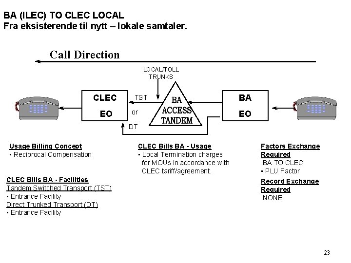 BA (ILEC) TO CLEC LOCAL Fra eksisterende til nytt – lokale samtaler. Call Direction