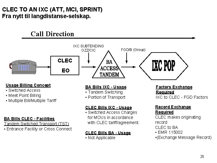 CLEC TO AN IXC (ATT, MCI, SPRINT) Fra nytt til langdistanse-selskap. Call Direction IXC