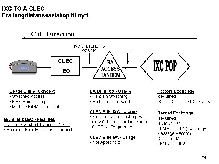 IXC TO A CLEC Fra langdistanseselskap til nytt. Call Direction IXC SUBTENDING OZZ/CIC FGD/B