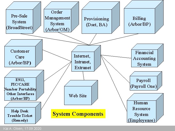 Pre-Sale System (Broad. Street) Customer Care (Arbor/BP) E 911, PIC/CARE Number Portability Other Interfaces