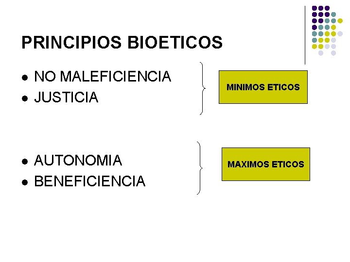 PRINCIPIOS BIOETICOS l l NO MALEFICIENCIA JUSTICIA AUTONOMIA BENEFICIENCIA MINIMOS ETICOS MAXIMOS ETICOS 