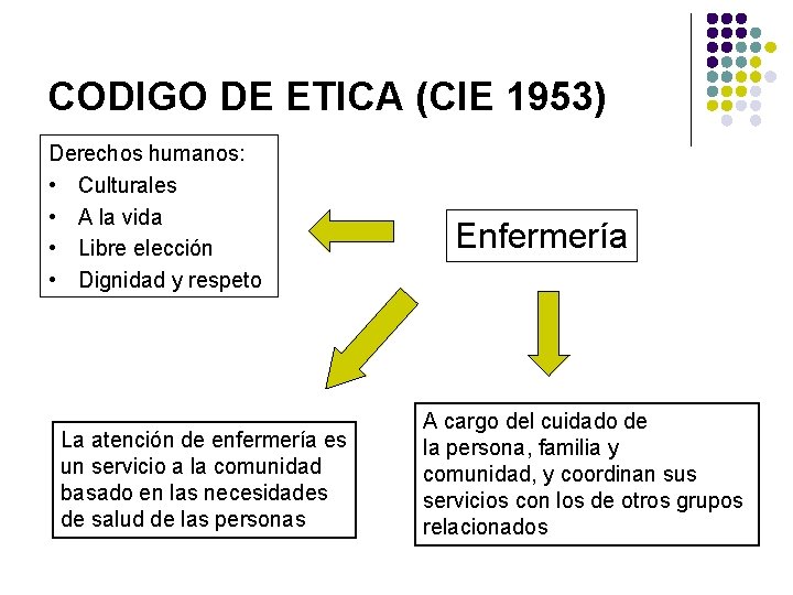 CODIGO DE ETICA (CIE 1953) Derechos humanos: • Culturales • A la vida •