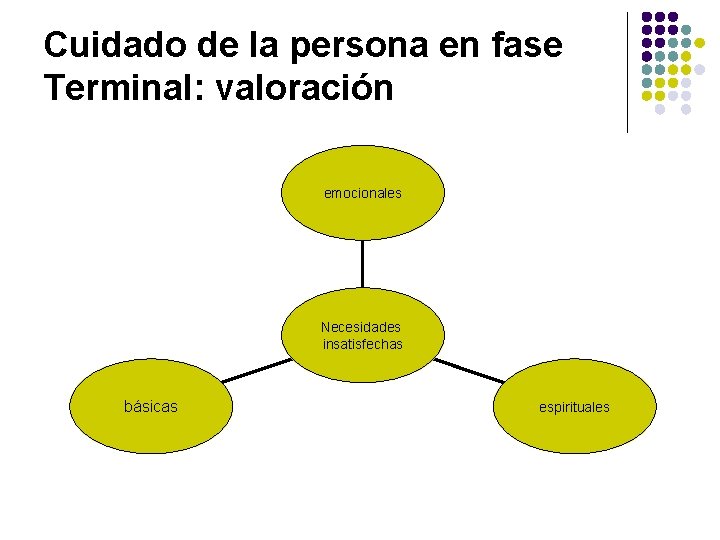 Cuidado de la persona en fase Terminal: valoración emocionales Necesidades insatisfechas básicas espirituales 