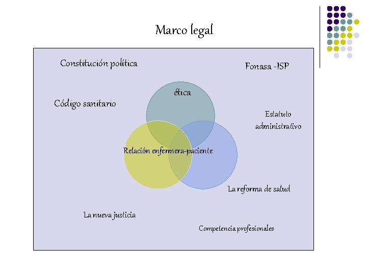 Marco legal Constitución política Fonasa -ISP ética Código sanitario Estatuto administrativo Relación enfermera-paciente La