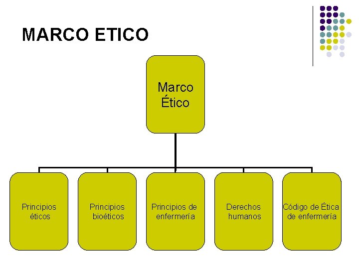 MARCO ETICO Marco Ético Principios éticos Principios bioéticos Principios de enfermería Derechos humanos Código
