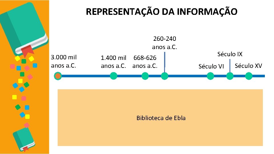 REPRESENTAÇÃO DA INFORMAÇÃO 260 -240 anos a. C. 3. 000 mil anos a. C.