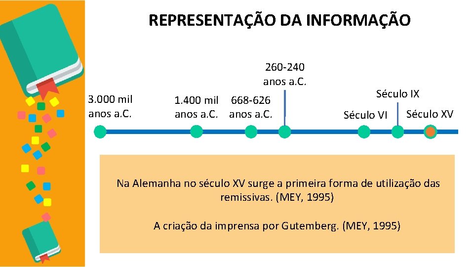 REPRESENTAÇÃO DA INFORMAÇÃO 260 -240 anos a. C. 3. 000 mil anos a. C.