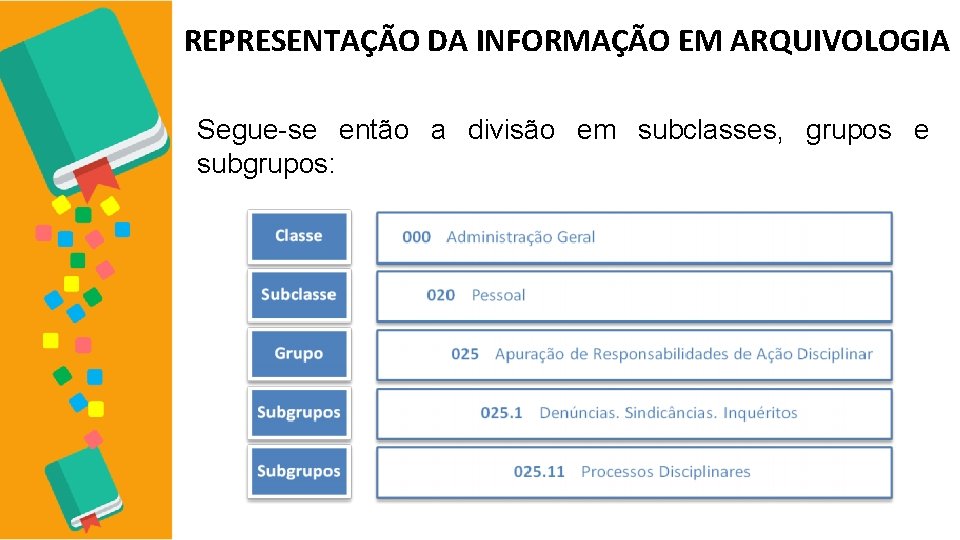 REPRESENTAÇÃO DA INFORMAÇÃO EM ARQUIVOLOGIA Segue-se então a divisão em subclasses, grupos e subgrupos: