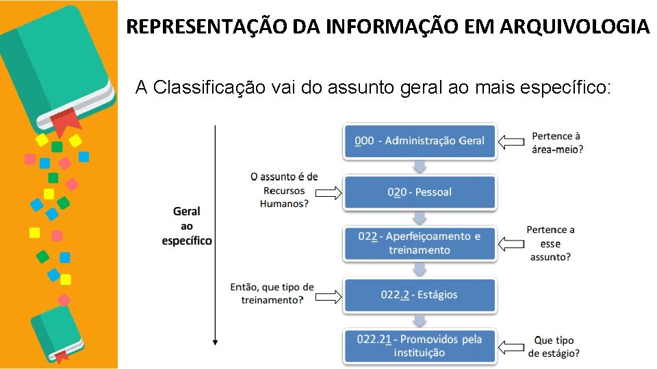 REPRESENTAÇÃO DA INFORMAÇÃO EM ARQUIVOLOGIA A Classificação vai do assunto geral ao mais específico: