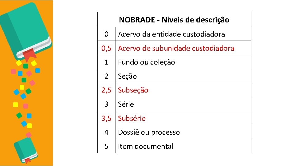 NOBRADE - Níveis de descrição 0 Acervo da entidade custodiadora 0, 5 Acervo de
