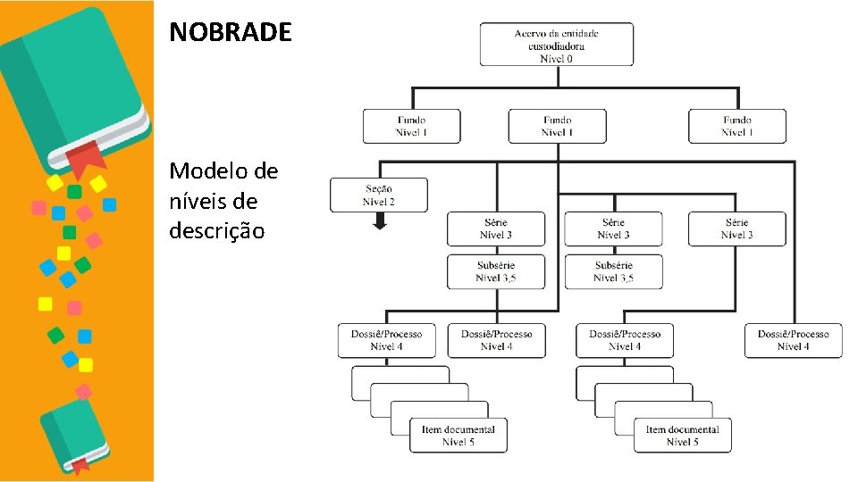 NOBRADE Modelo de níveis de descrição 