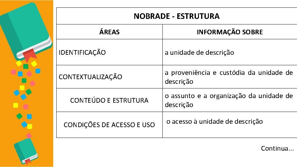 NOBRADE - ESTRUTURA ÁREAS INFORMAÇÃO SOBRE IDENTIFICAÇÃO a unidade de descrição CONTEXTUALIZAÇÃO a proveniência