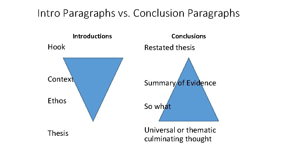 Intro Paragraphs vs. Conclusion Paragraphs Introductions Conclusions Hook Restated thesis Context Summary of Evidence