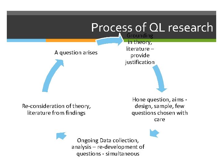 Process. Grounding of QL research A question arises Re-consideration of theory, literature from findings