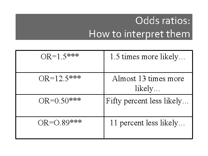 Odds ratios: How to interpret them OR=1. 5*** 1. 5 times more likely… OR=12.