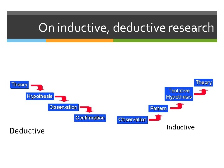 On inductive, deductive research Deductive Inductive 