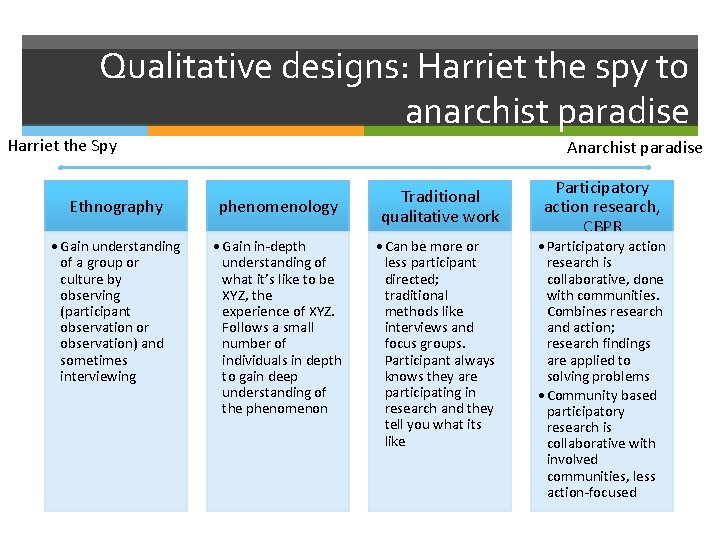 Qualitative designs: Harriet the spy to anarchist paradise Harriet the Spy Anarchist paradise Ethnography