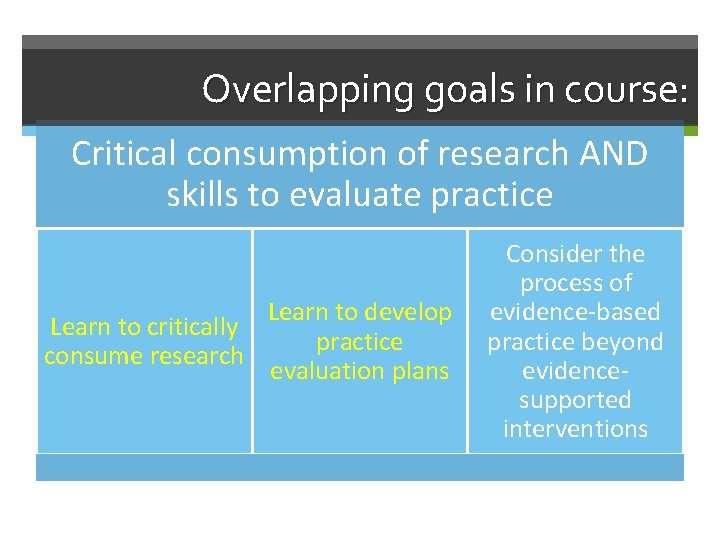 Overlapping goals in course: Critical consumption of research AND skills to evaluate practice Learn