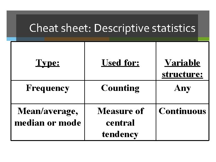 Cheat sheet: Descriptive statistics Type: Used for: Frequency Counting Mean/average, median or mode Measure