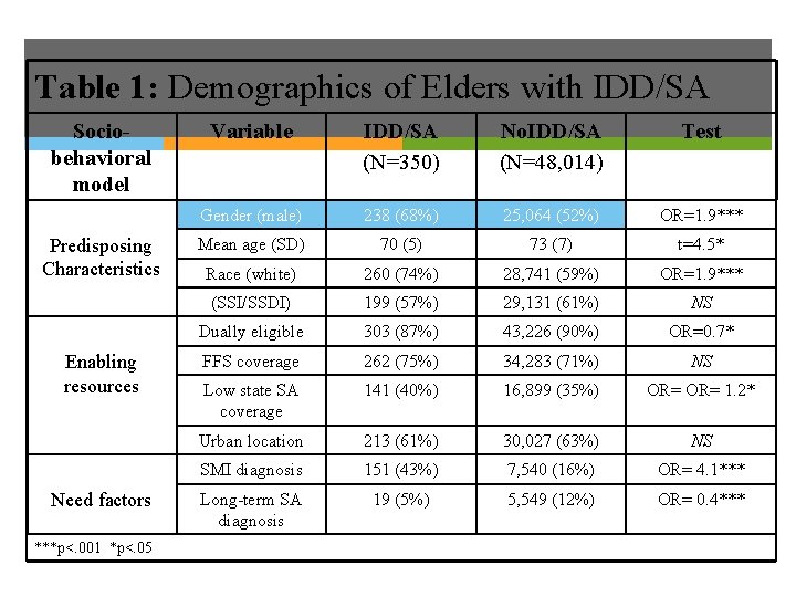 Table 1: Demographics of Elders with IDD/SA Sociobehavioral model Predisposing Characteristics Enabling resources Need