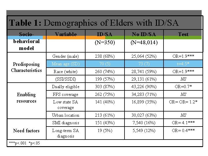 Table 1: Demographics of Elders with ID/SA Sociobehavioral model Predisposing Characteristics Enabling resources Need