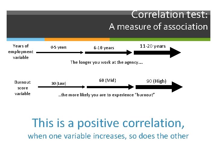 Correlation test: A measure of association Years of employment variable Burnout score variable 0