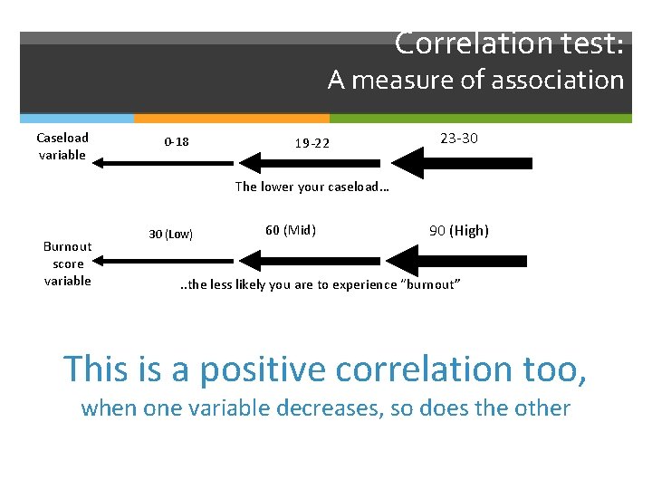 Correlation test: A measure of association Caseload variable 0 -18 19 -22 23 -30