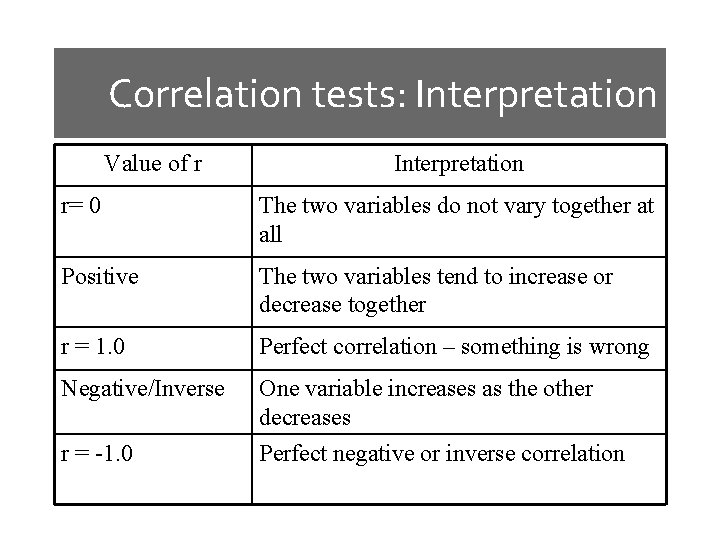 Correlation tests: Interpretation Value of r Interpretation r= 0 The two variables do not