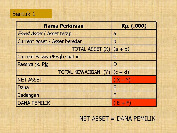 Bentuk 1 Nama Perkiraan Rp. (. 000) Fixed Asset / Asset tetap a Current