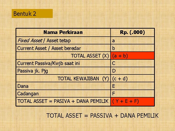 Bentuk 2 Nama Perkiraan Rp. (. 000) Fixed Asset / Asset tetap a Current